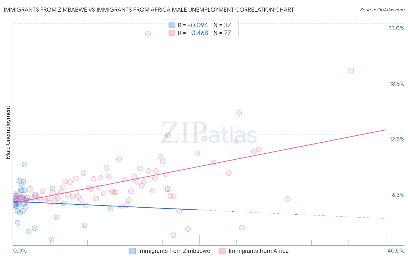 Immigrants from Zimbabwe vs Immigrants from Africa Male Unemployment