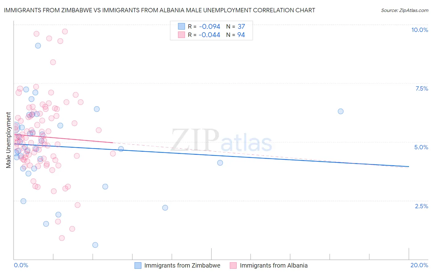 Immigrants from Zimbabwe vs Immigrants from Albania Male Unemployment
