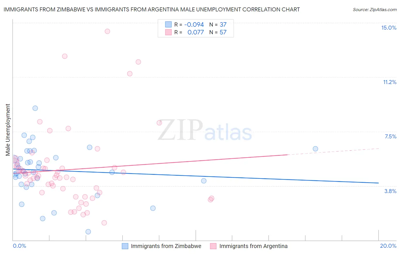 Immigrants from Zimbabwe vs Immigrants from Argentina Male Unemployment
