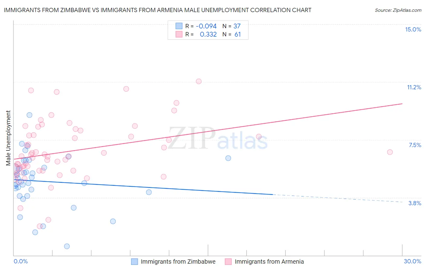 Immigrants from Zimbabwe vs Immigrants from Armenia Male Unemployment