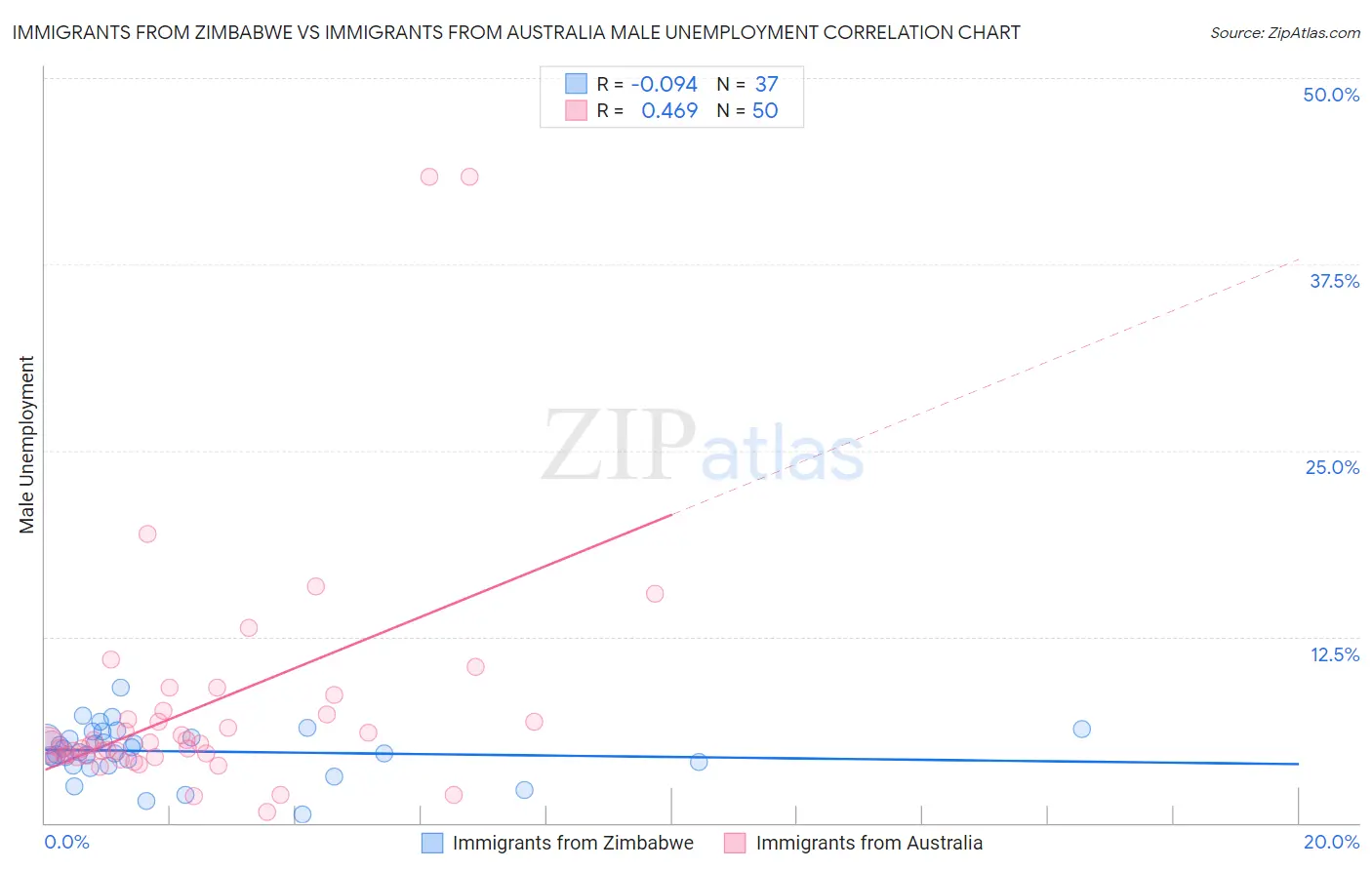 Immigrants from Zimbabwe vs Immigrants from Australia Male Unemployment