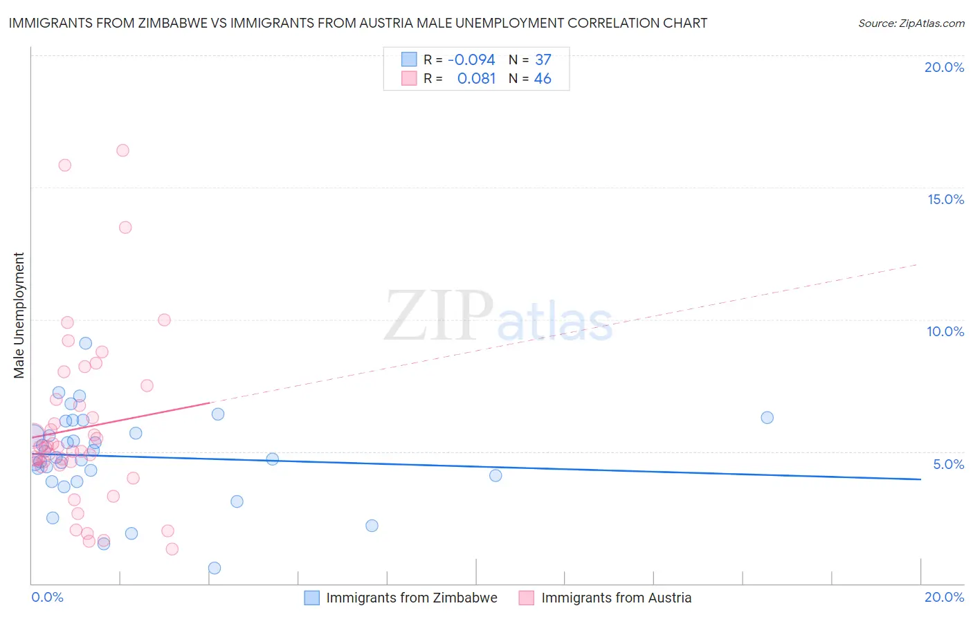 Immigrants from Zimbabwe vs Immigrants from Austria Male Unemployment