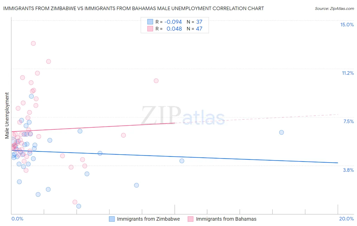 Immigrants from Zimbabwe vs Immigrants from Bahamas Male Unemployment