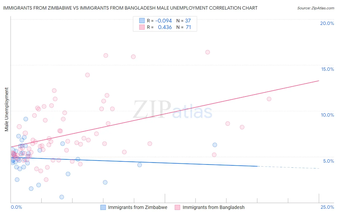 Immigrants from Zimbabwe vs Immigrants from Bangladesh Male Unemployment