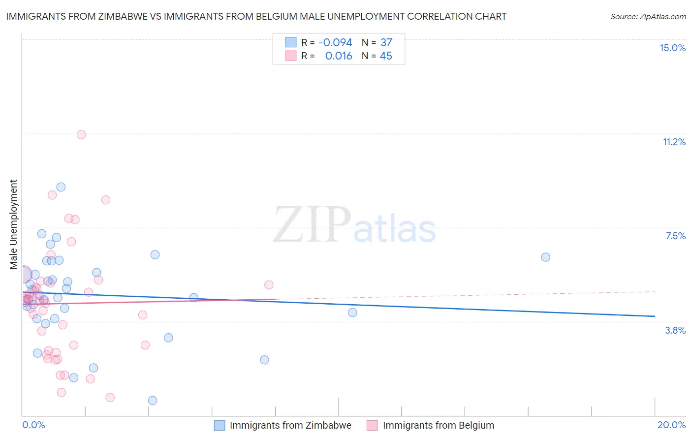 Immigrants from Zimbabwe vs Immigrants from Belgium Male Unemployment