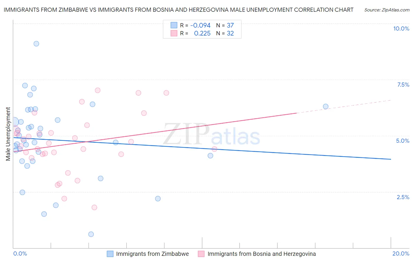 Immigrants from Zimbabwe vs Immigrants from Bosnia and Herzegovina Male Unemployment