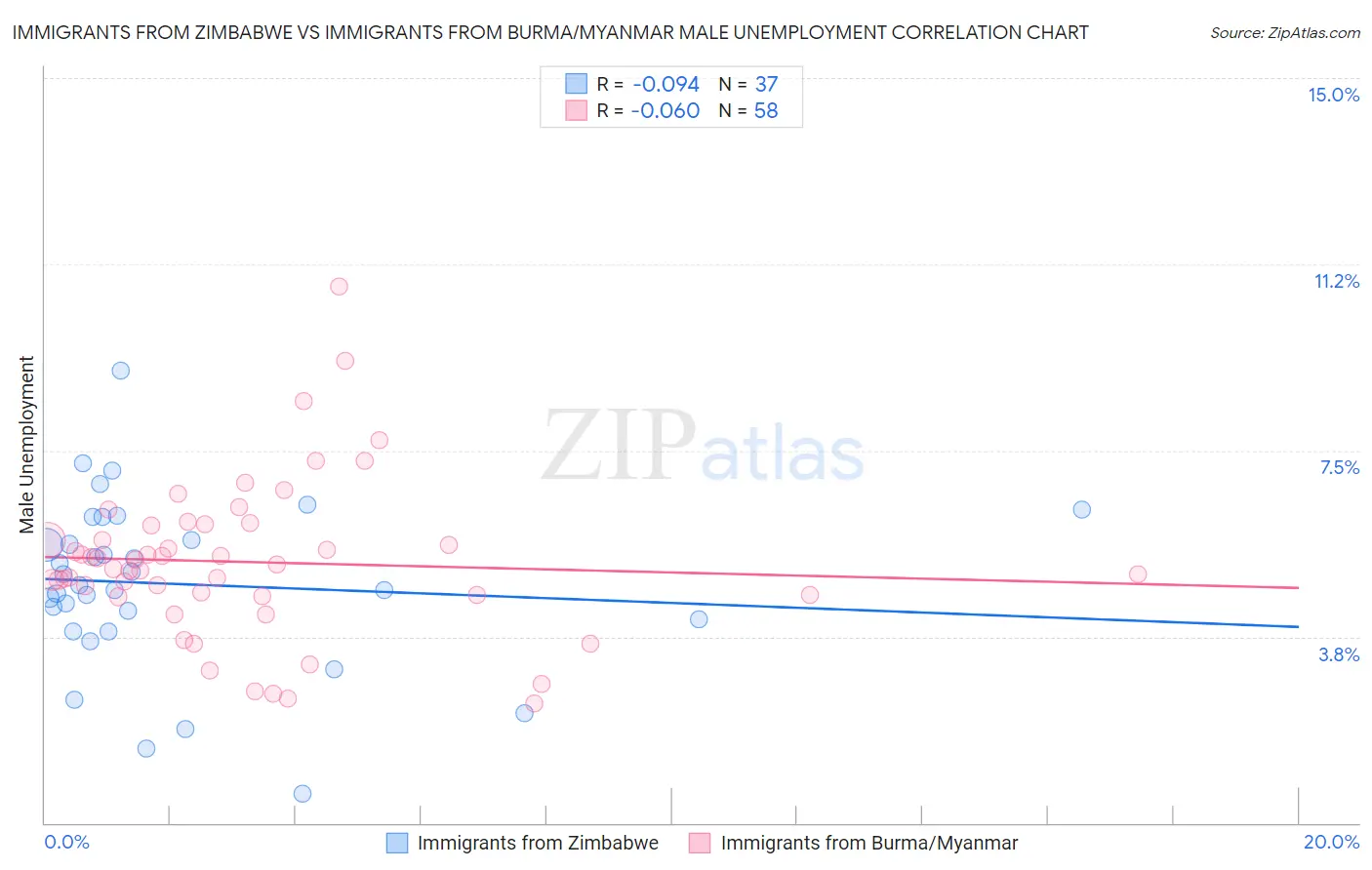 Immigrants from Zimbabwe vs Immigrants from Burma/Myanmar Male Unemployment