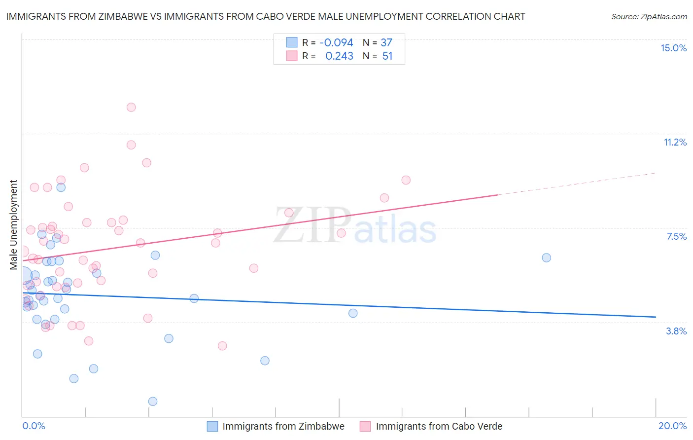 Immigrants from Zimbabwe vs Immigrants from Cabo Verde Male Unemployment