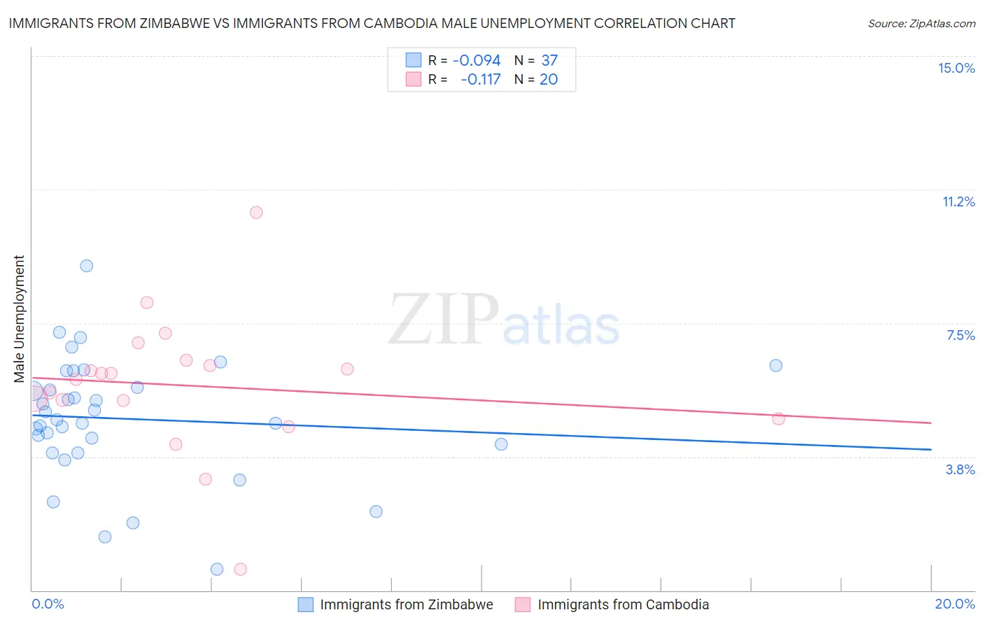 Immigrants from Zimbabwe vs Immigrants from Cambodia Male Unemployment