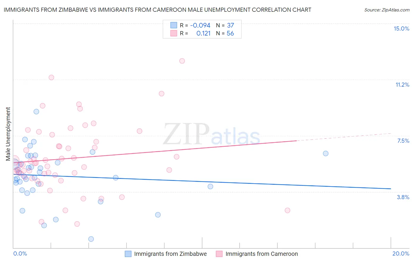 Immigrants from Zimbabwe vs Immigrants from Cameroon Male Unemployment