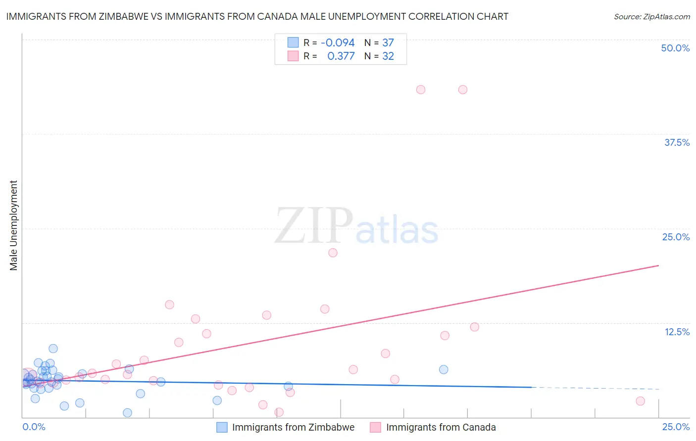 Immigrants from Zimbabwe vs Immigrants from Canada Male Unemployment