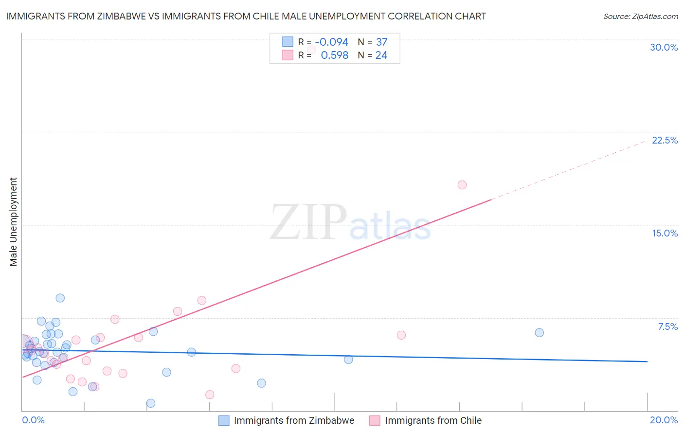 Immigrants from Zimbabwe vs Immigrants from Chile Male Unemployment