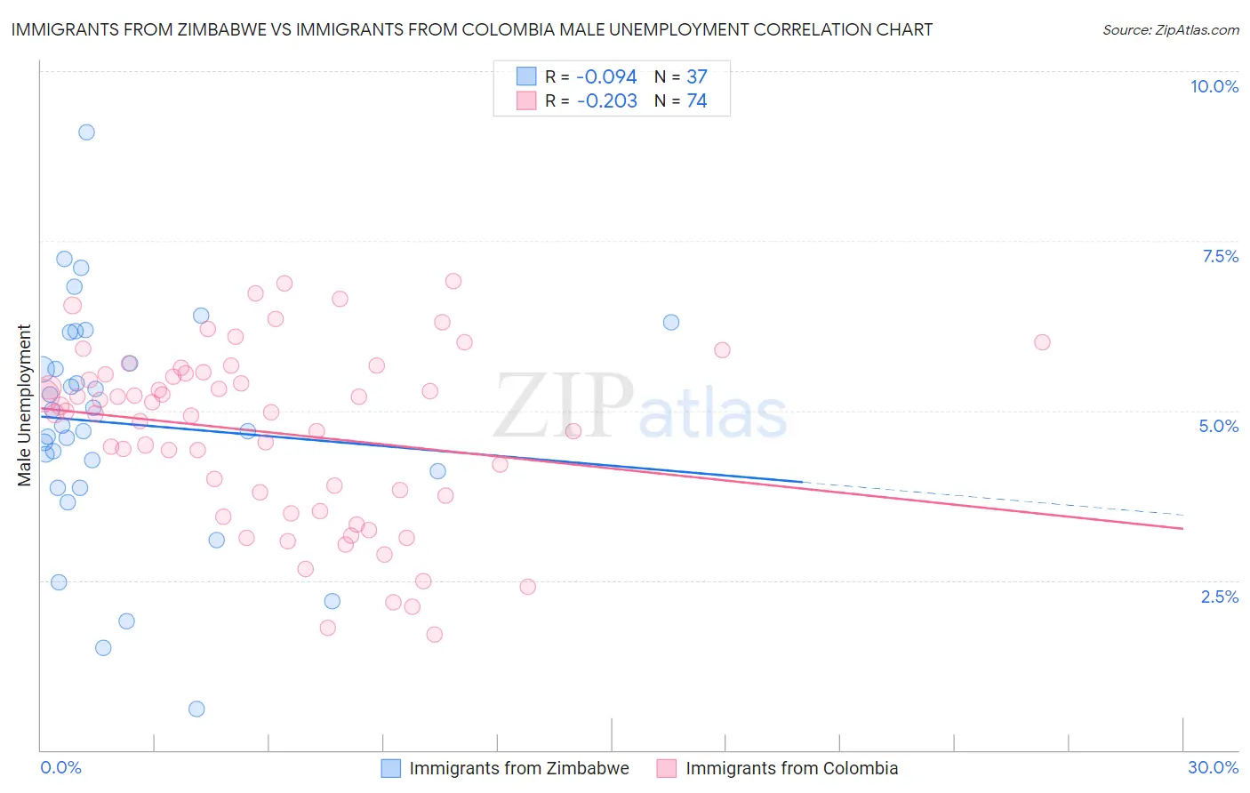 Immigrants from Zimbabwe vs Immigrants from Colombia Male Unemployment