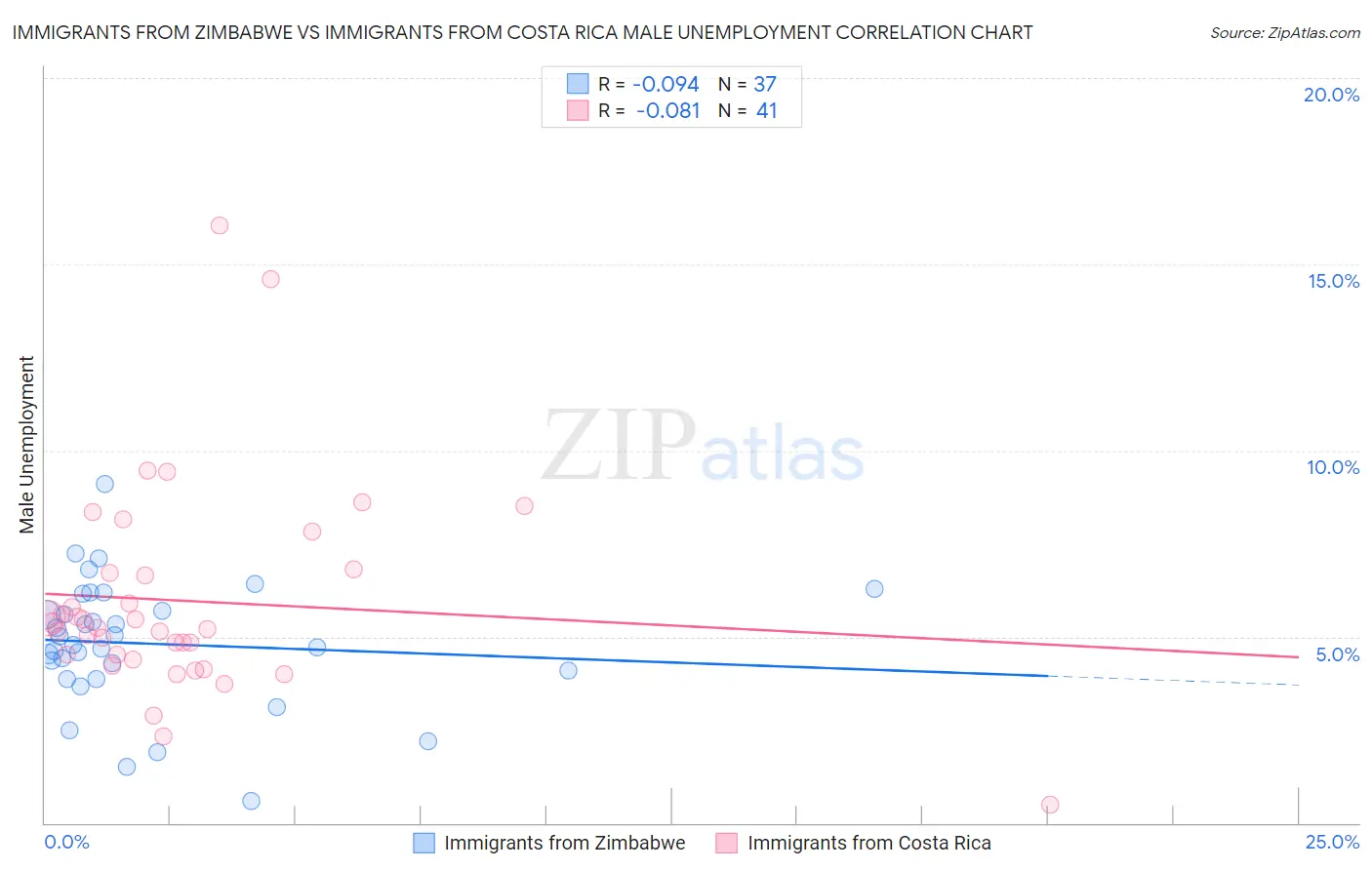 Immigrants from Zimbabwe vs Immigrants from Costa Rica Male Unemployment