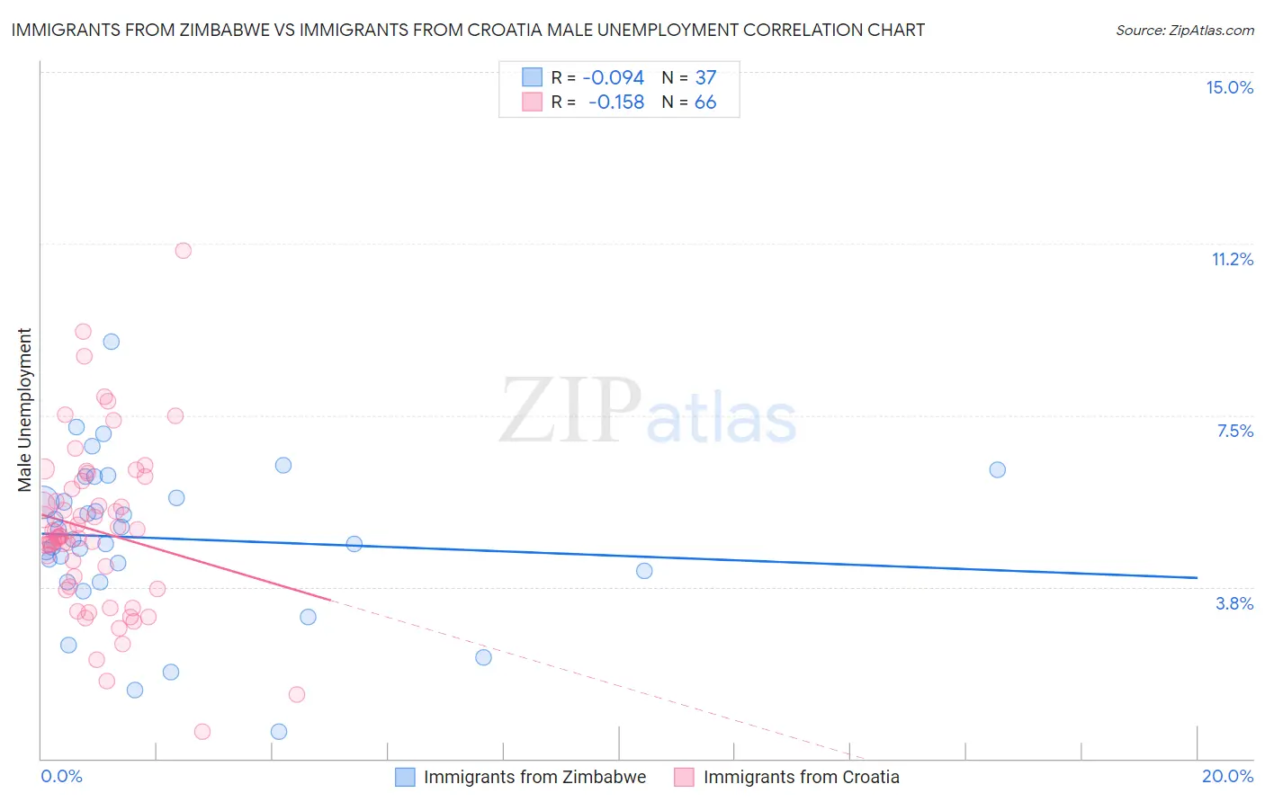 Immigrants from Zimbabwe vs Immigrants from Croatia Male Unemployment