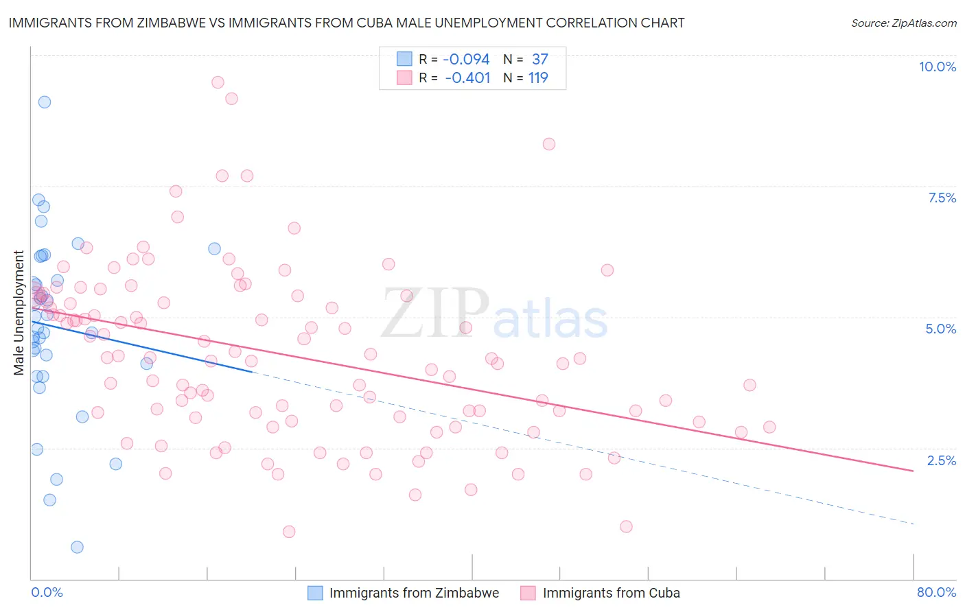 Immigrants from Zimbabwe vs Immigrants from Cuba Male Unemployment