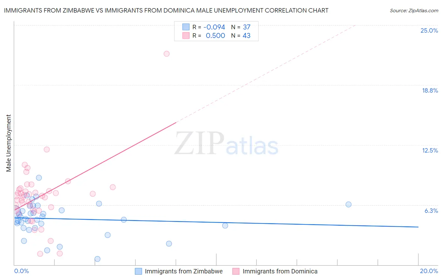 Immigrants from Zimbabwe vs Immigrants from Dominica Male Unemployment