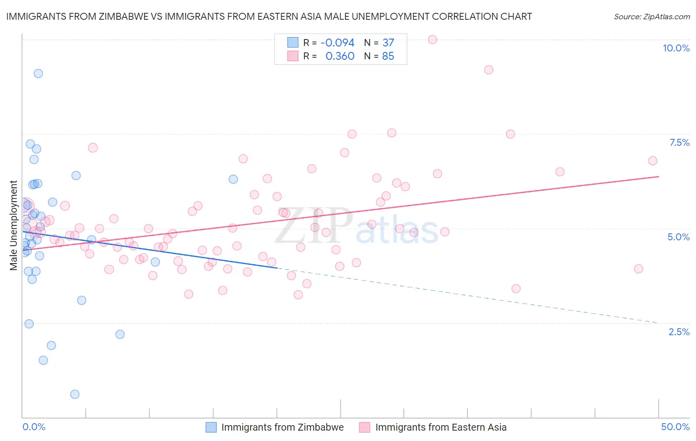 Immigrants from Zimbabwe vs Immigrants from Eastern Asia Male Unemployment