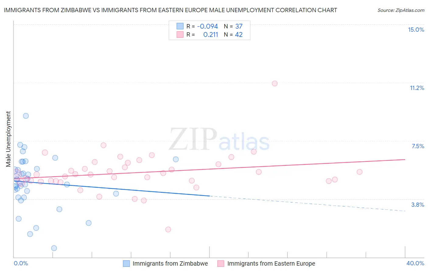 Immigrants from Zimbabwe vs Immigrants from Eastern Europe Male Unemployment