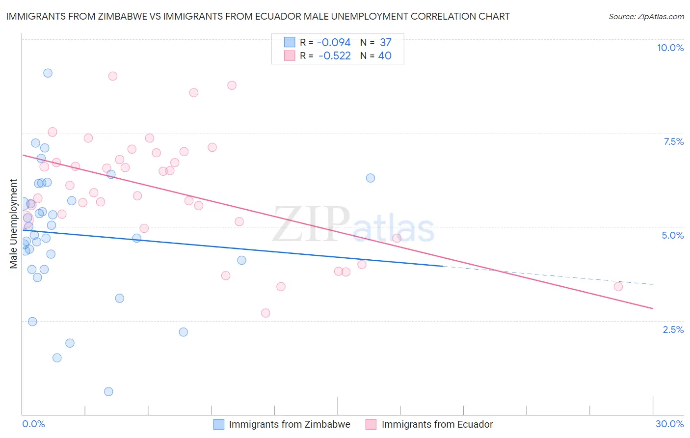 Immigrants from Zimbabwe vs Immigrants from Ecuador Male Unemployment