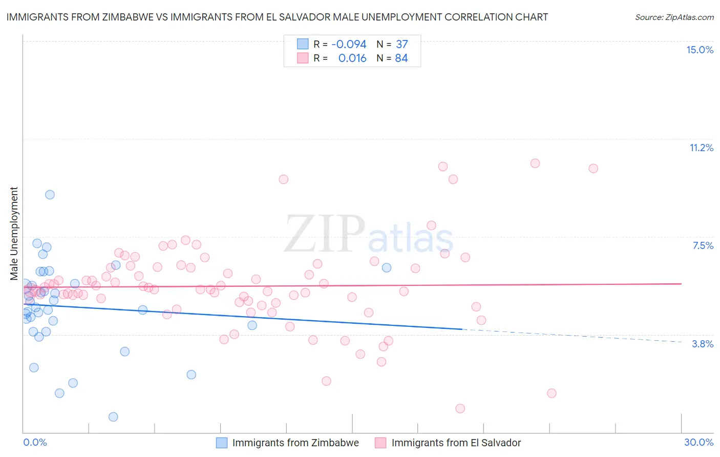Immigrants from Zimbabwe vs Immigrants from El Salvador Male Unemployment