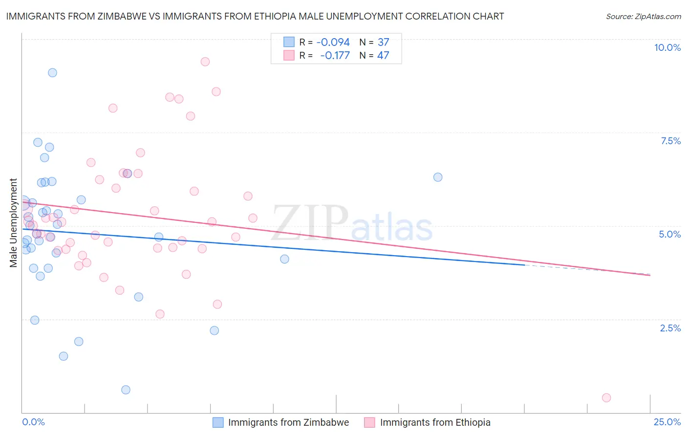 Immigrants from Zimbabwe vs Immigrants from Ethiopia Male Unemployment
