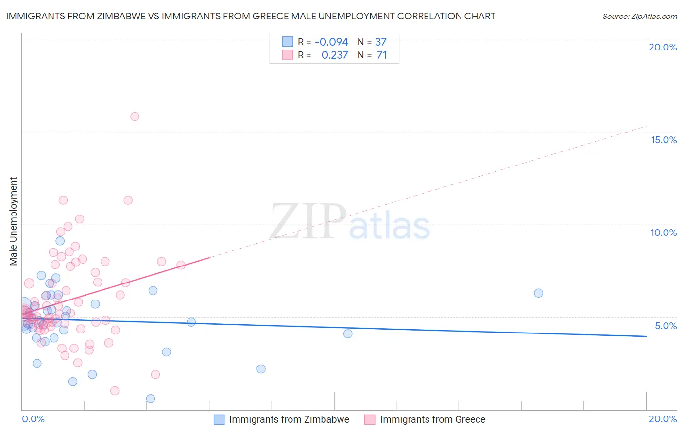 Immigrants from Zimbabwe vs Immigrants from Greece Male Unemployment