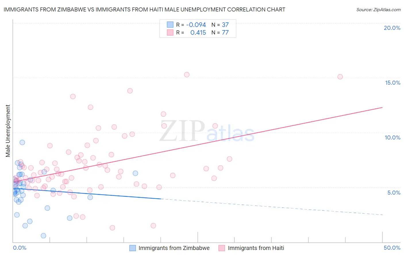Immigrants from Zimbabwe vs Immigrants from Haiti Male Unemployment