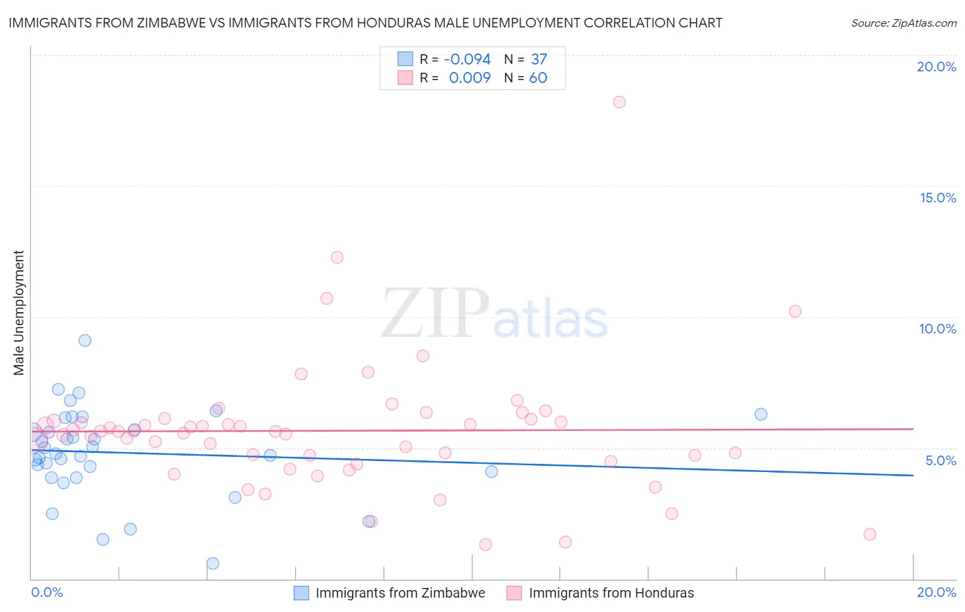 Immigrants from Zimbabwe vs Immigrants from Honduras Male Unemployment
