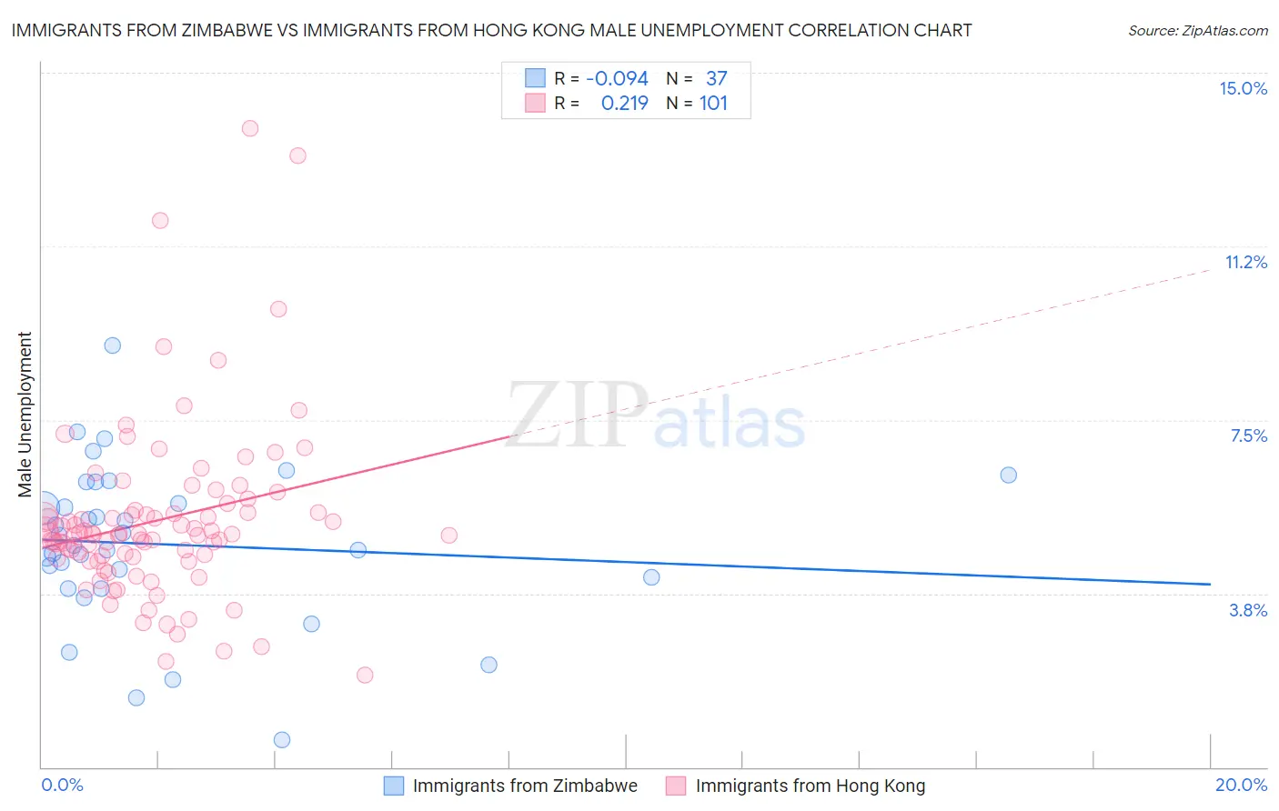 Immigrants from Zimbabwe vs Immigrants from Hong Kong Male Unemployment