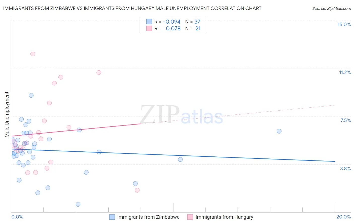 Immigrants from Zimbabwe vs Immigrants from Hungary Male Unemployment