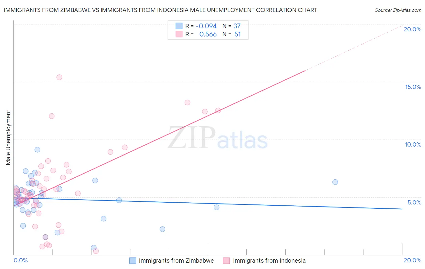 Immigrants from Zimbabwe vs Immigrants from Indonesia Male Unemployment