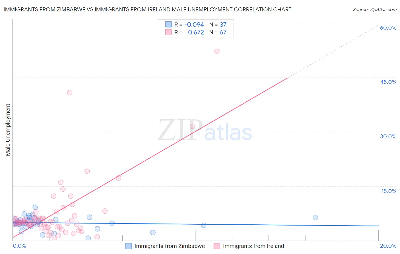 Immigrants from Zimbabwe vs Immigrants from Ireland Male Unemployment