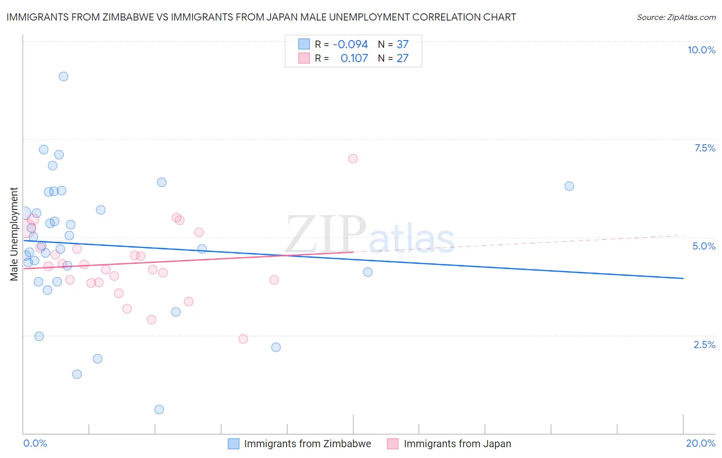 Immigrants from Zimbabwe vs Immigrants from Japan Male Unemployment