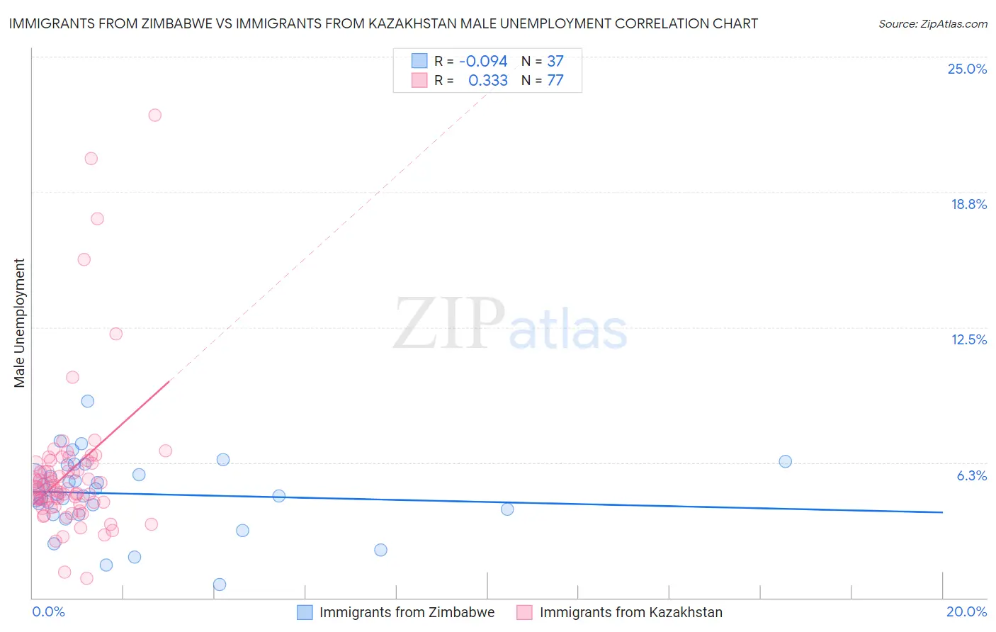 Immigrants from Zimbabwe vs Immigrants from Kazakhstan Male Unemployment