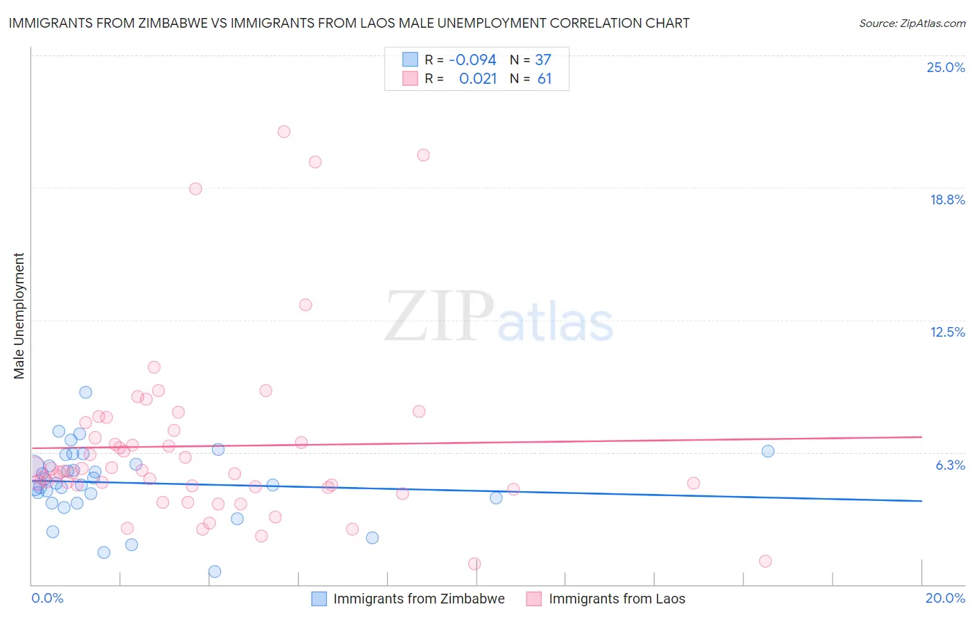 Immigrants from Zimbabwe vs Immigrants from Laos Male Unemployment