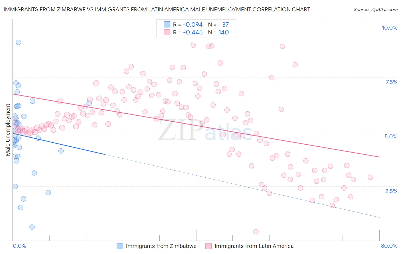 Immigrants from Zimbabwe vs Immigrants from Latin America Male Unemployment