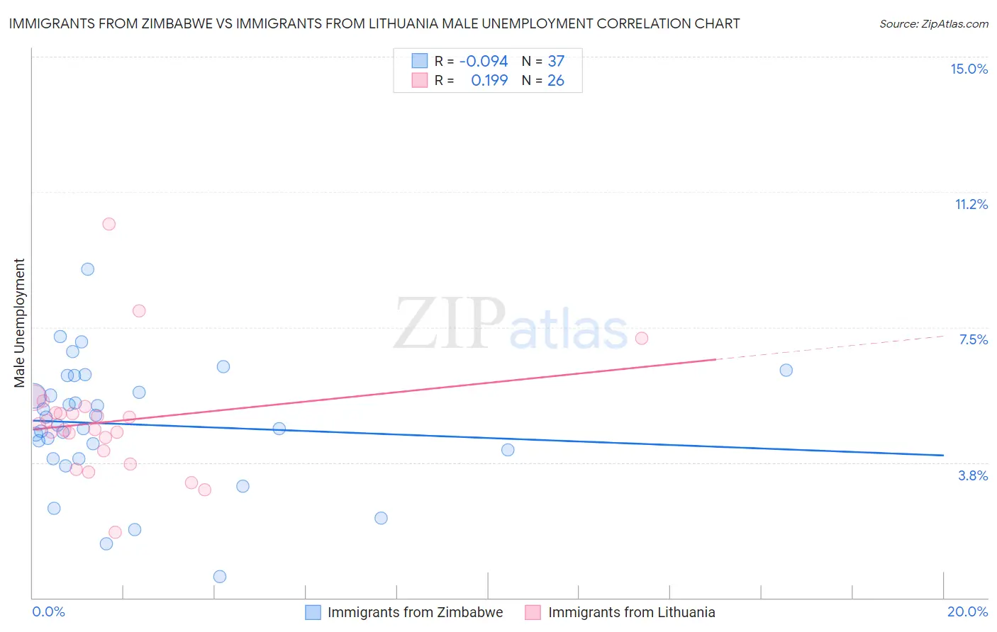 Immigrants from Zimbabwe vs Immigrants from Lithuania Male Unemployment