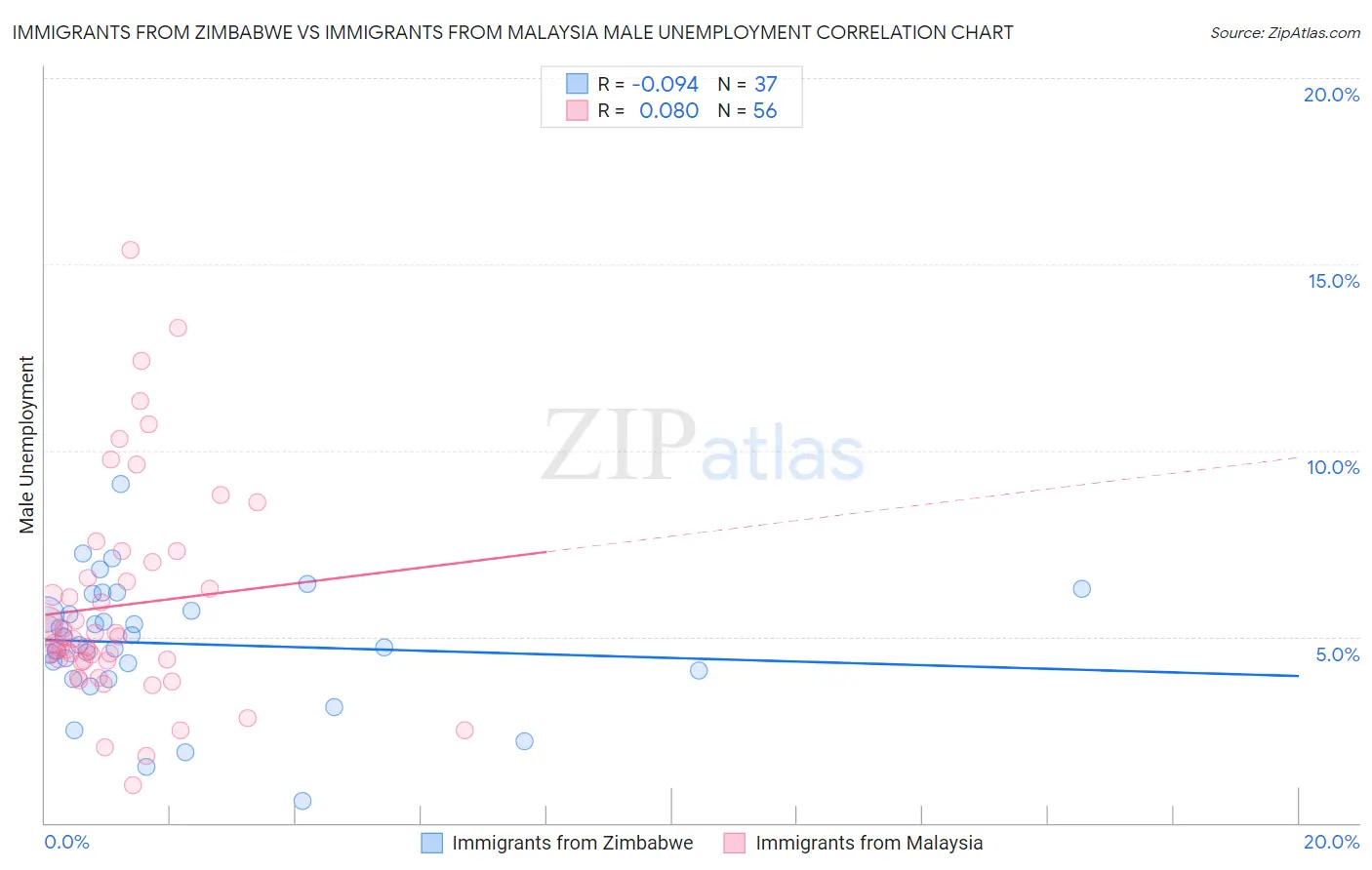 Immigrants from Zimbabwe vs Immigrants from Malaysia Male Unemployment