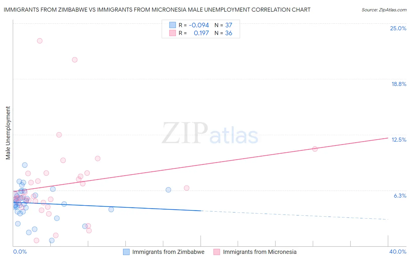 Immigrants from Zimbabwe vs Immigrants from Micronesia Male Unemployment