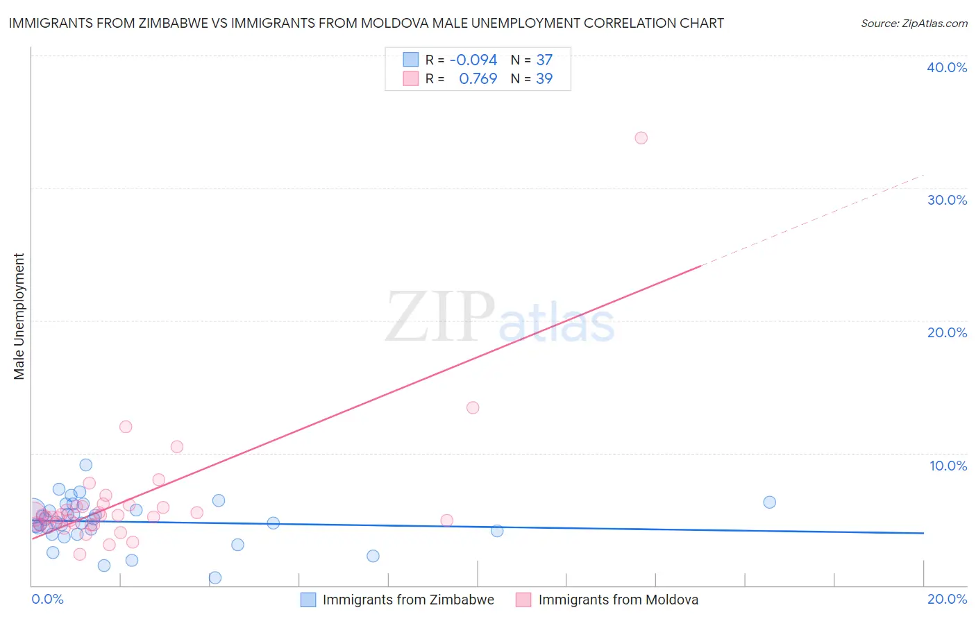 Immigrants from Zimbabwe vs Immigrants from Moldova Male Unemployment