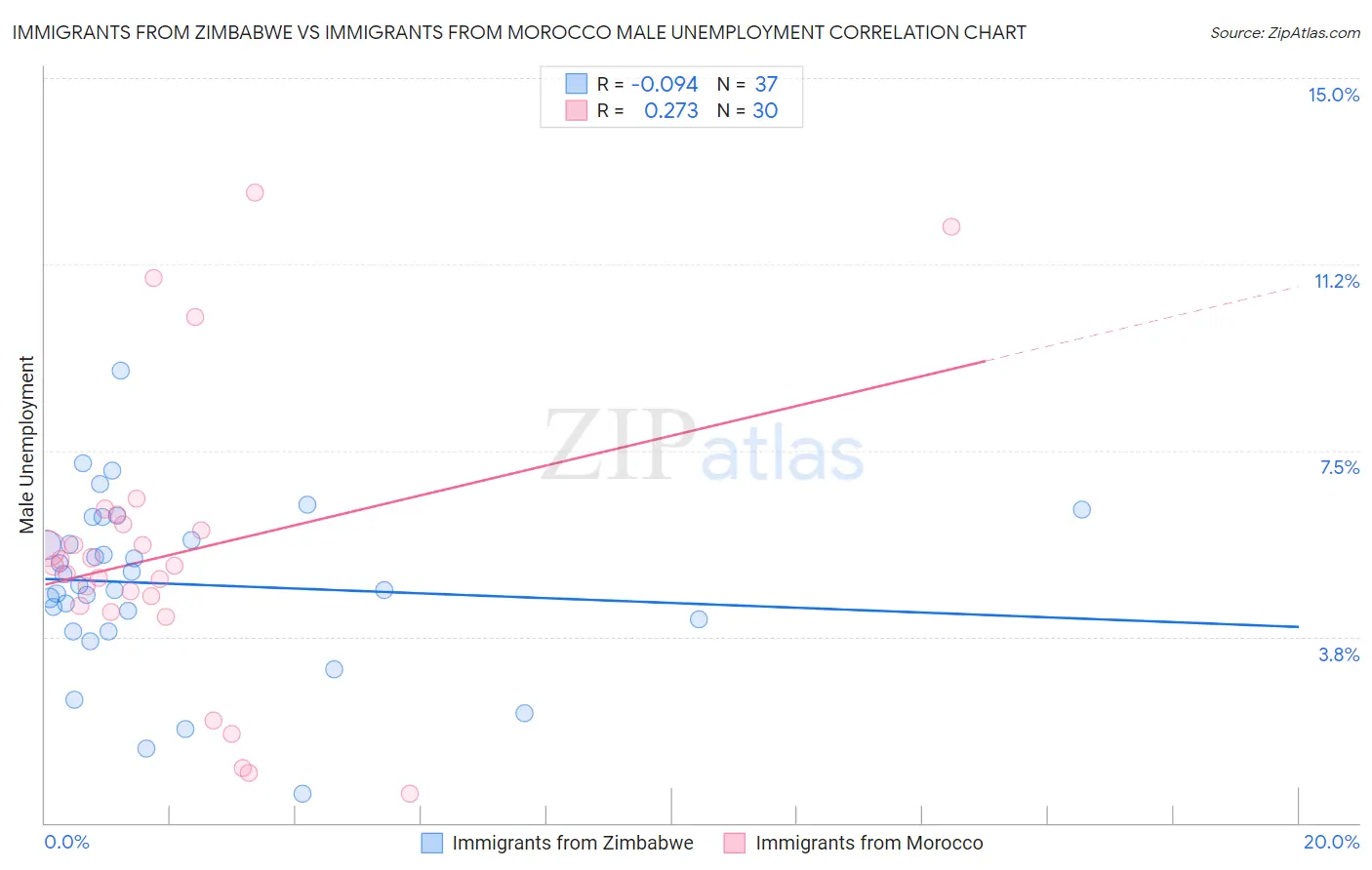 Immigrants from Zimbabwe vs Immigrants from Morocco Male Unemployment