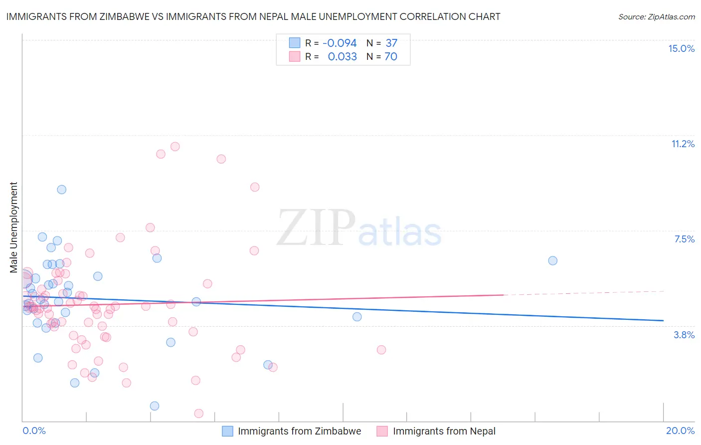 Immigrants from Zimbabwe vs Immigrants from Nepal Male Unemployment