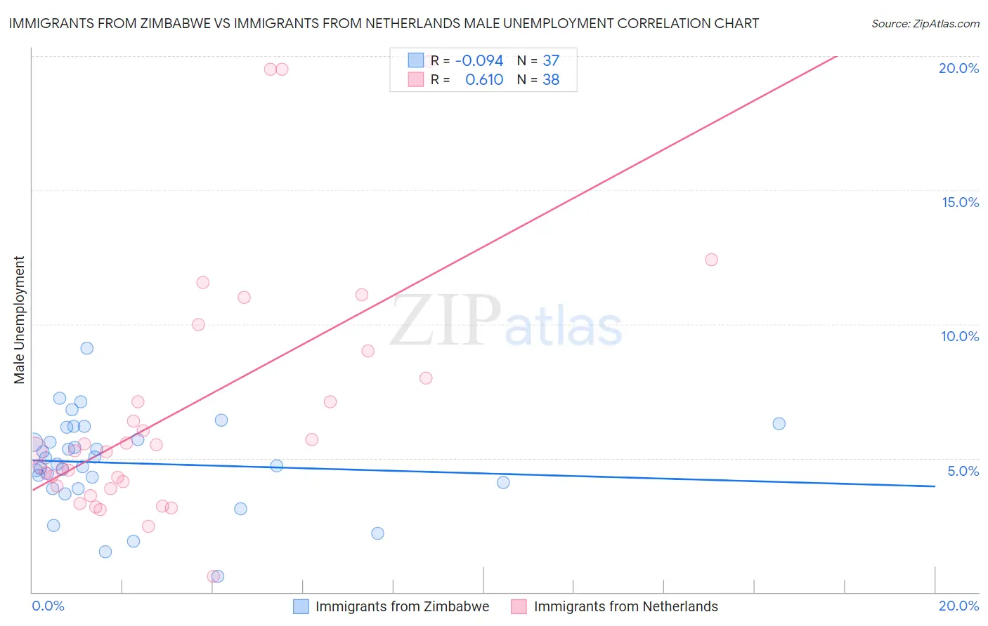 Immigrants from Zimbabwe vs Immigrants from Netherlands Male Unemployment