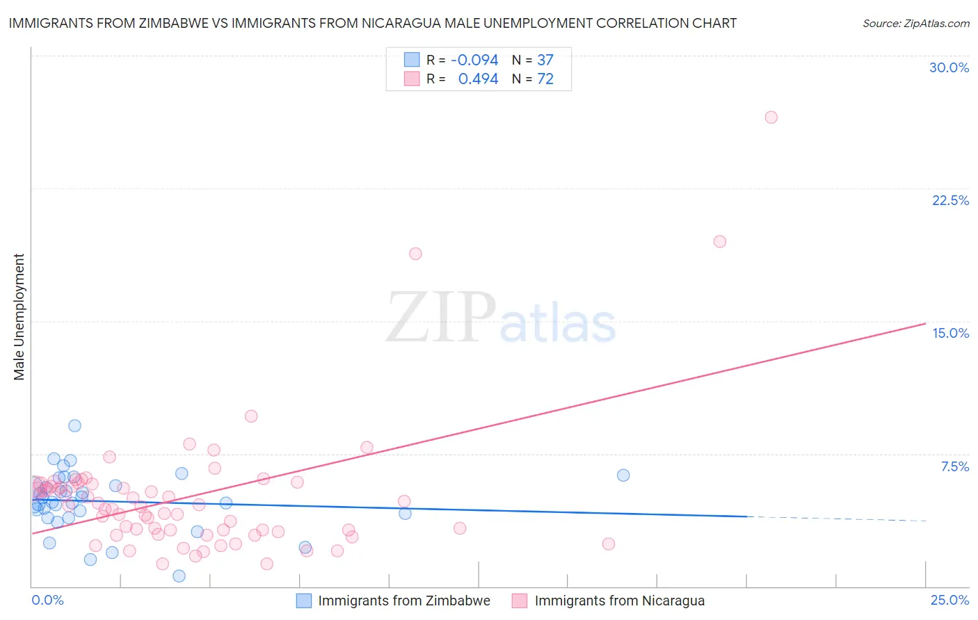 Immigrants from Zimbabwe vs Immigrants from Nicaragua Male Unemployment