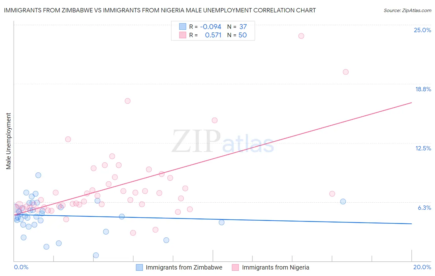 Immigrants from Zimbabwe vs Immigrants from Nigeria Male Unemployment