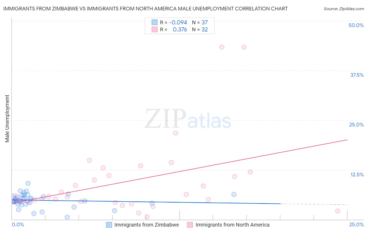 Immigrants from Zimbabwe vs Immigrants from North America Male Unemployment