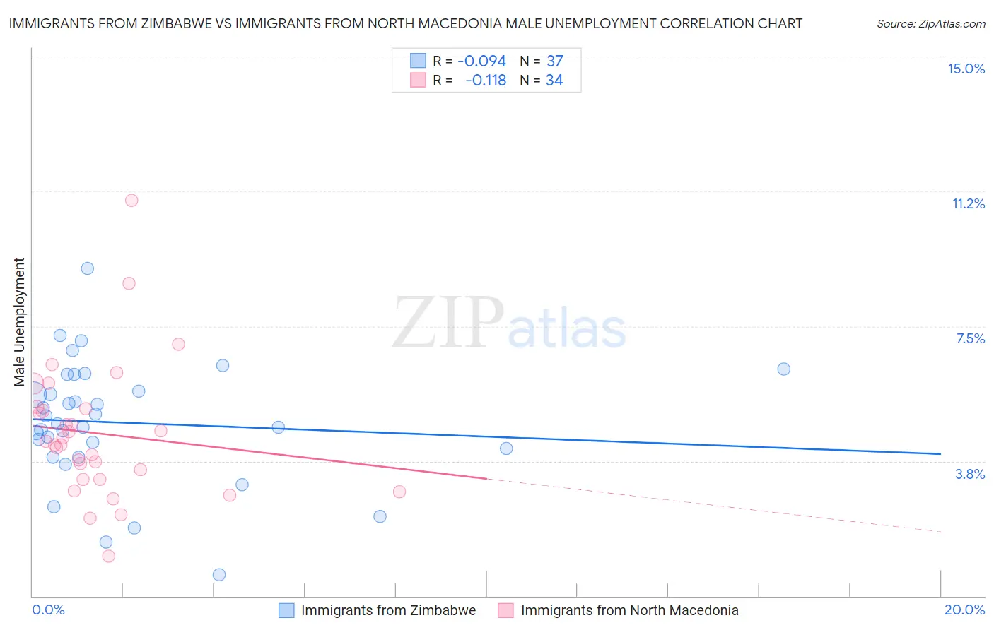 Immigrants from Zimbabwe vs Immigrants from North Macedonia Male Unemployment