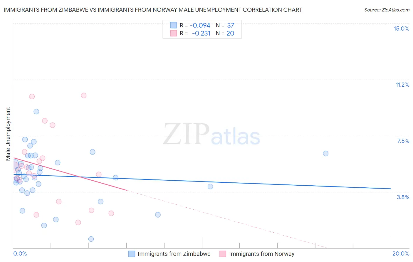 Immigrants from Zimbabwe vs Immigrants from Norway Male Unemployment