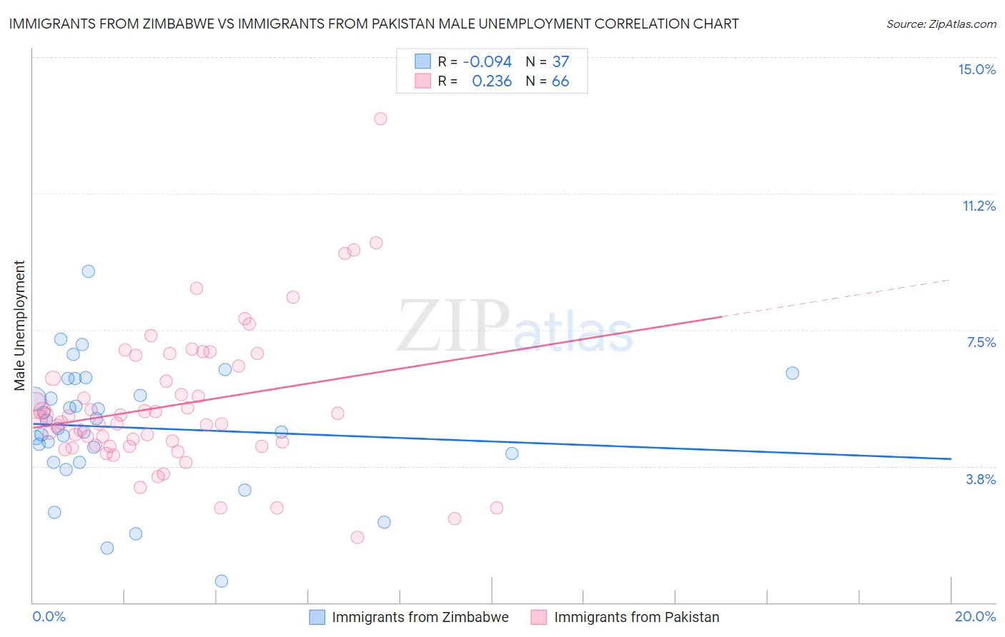 Immigrants from Zimbabwe vs Immigrants from Pakistan Male Unemployment